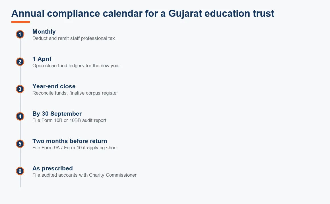 Timeline of a Gujarat education trust's yearly compliance, from monthly professional tax through the September audit report to Form 10 and Charity Commissioner filing.