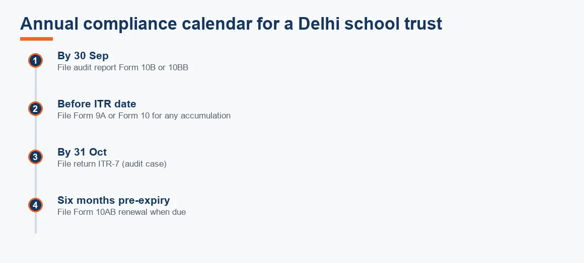 Timeline of a Delhi school trust's annual filings: audit report, accumulation forms, ITR-7 and the renewal window.