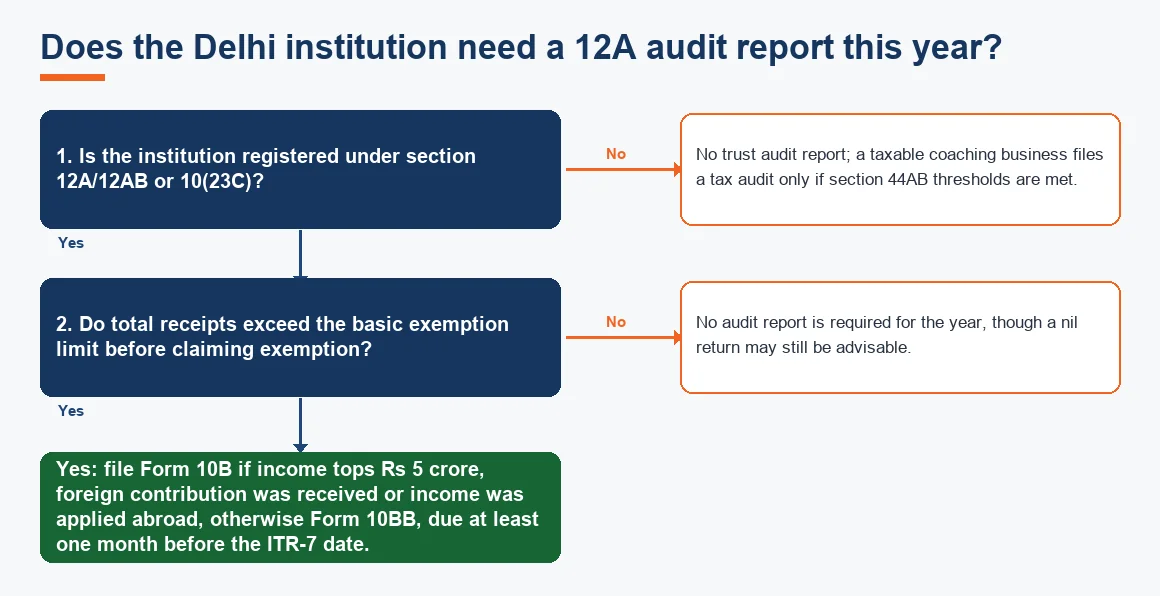 Does the Delhi institution need a 12A audit report this year?