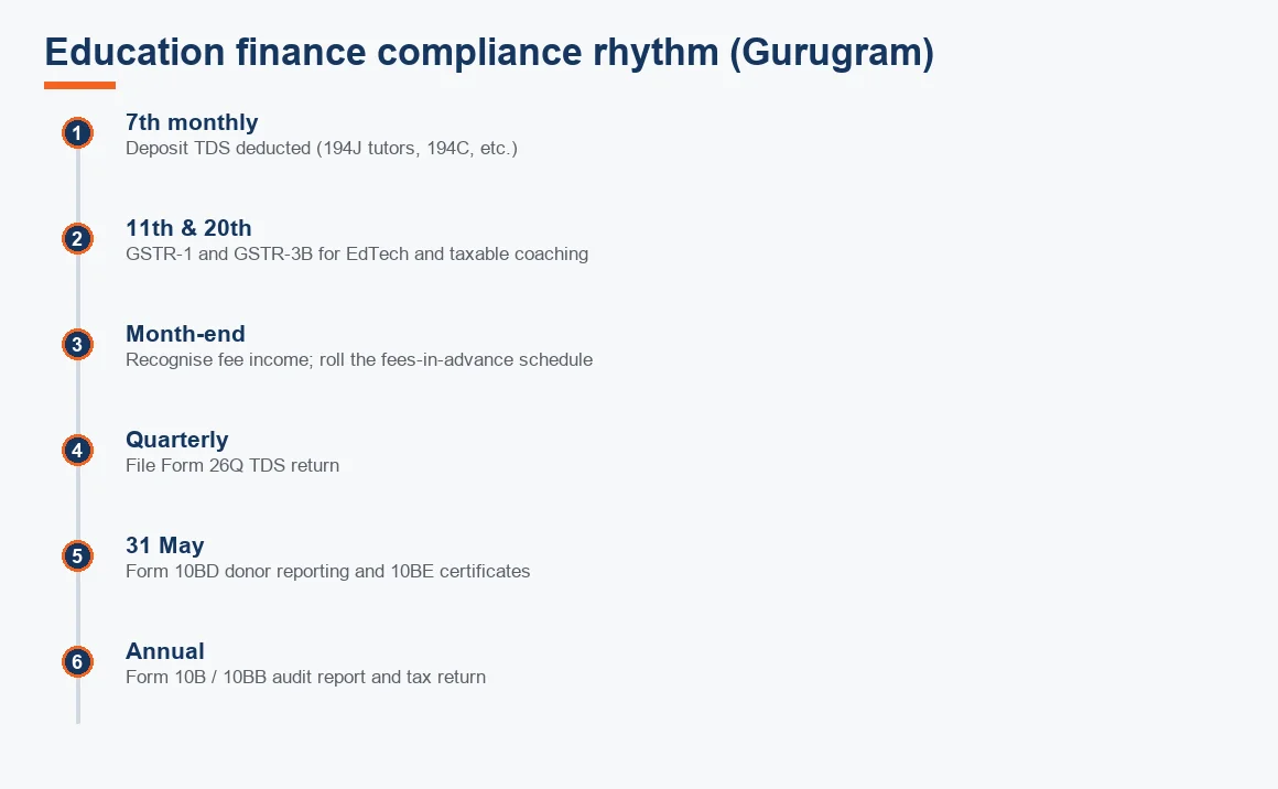 Timeline of the recurring monthly, quarterly and annual compliance filings for a Gurugram school or EdTech finance team.