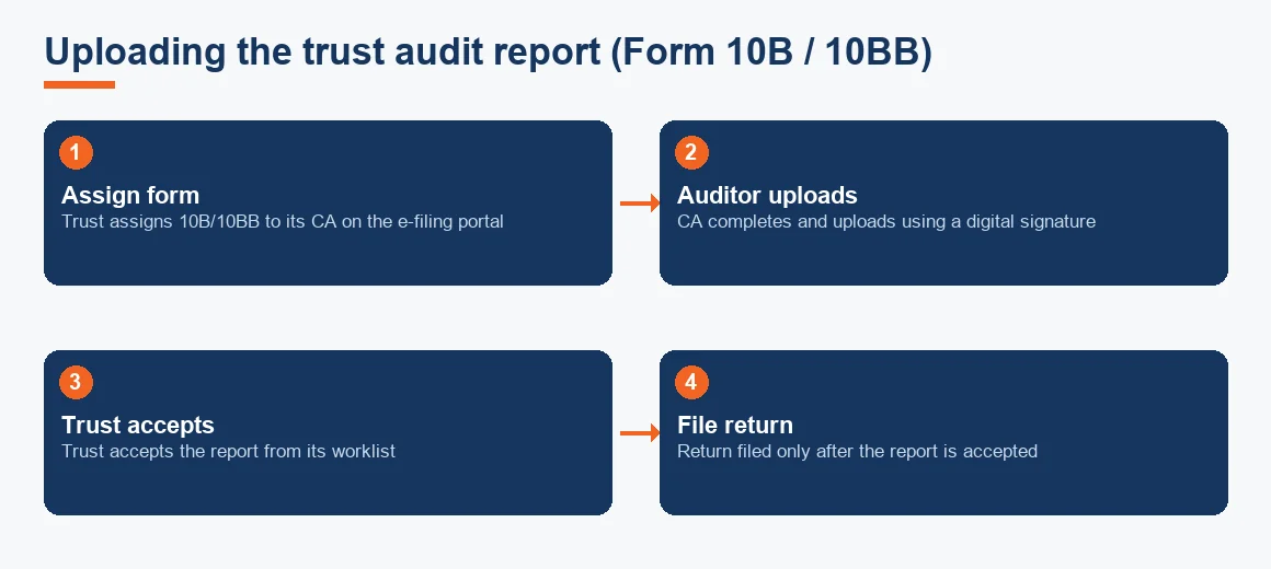 Four-step flow showing the trust assigning the form, the auditor uploading with a digital signature, the trust accepting the report and then filing the return.