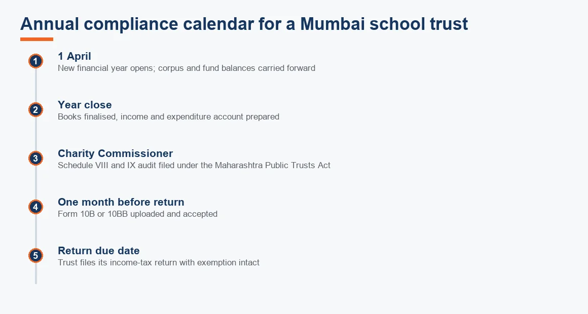 Timeline of a Mumbai school trust's year from 1 April through the Charity Commissioner filing and Form 10B/10BB upload to the income-tax return due date.