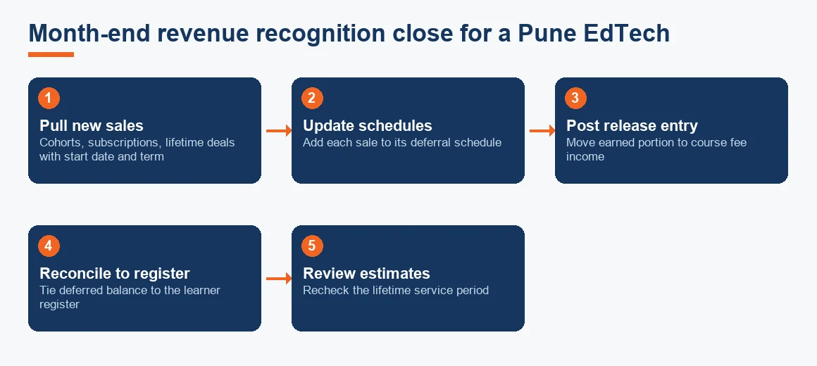 Five step flow of the monthly revenue recognition close, from pulling new sales to reviewing lifetime access estimates.