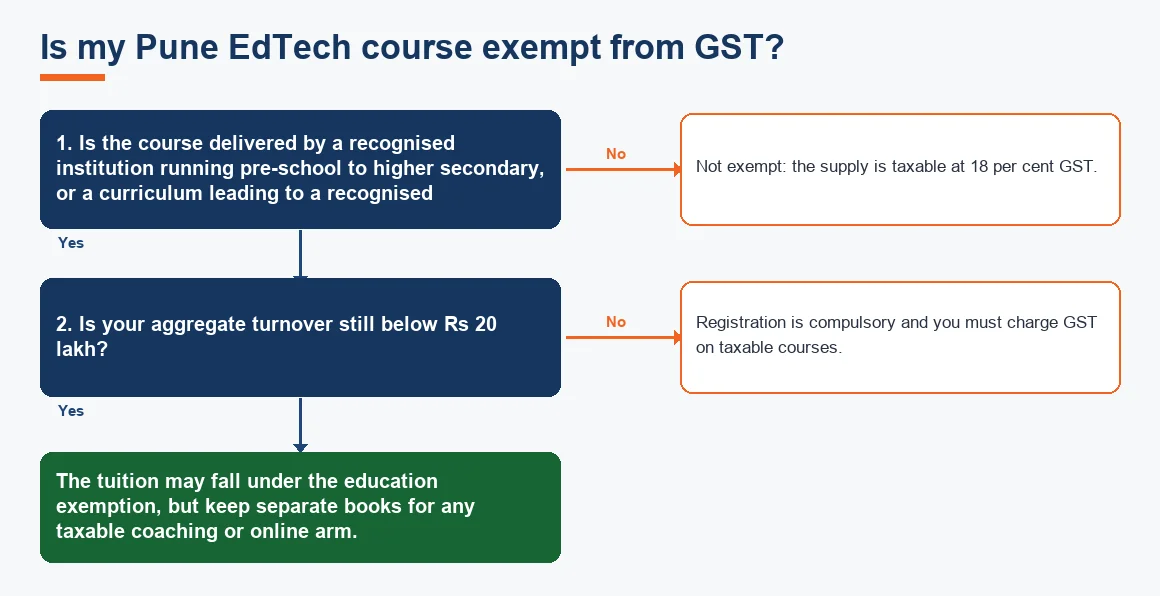 Is my Pune EdTech course exempt from GST?