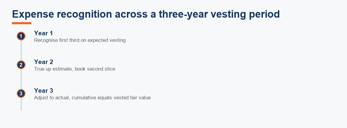 Timeline showing how ESOP expense is recognised and trued up across three years of a vesting period.
