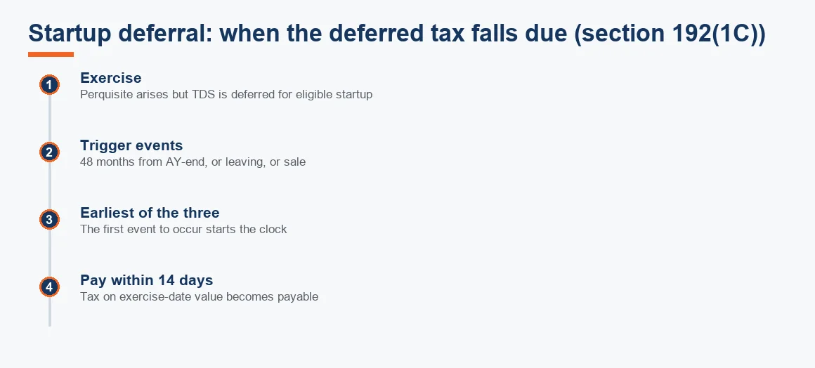 Timeline showing when deferred ESOP perquisite tax becomes payable for eligible startup employees.