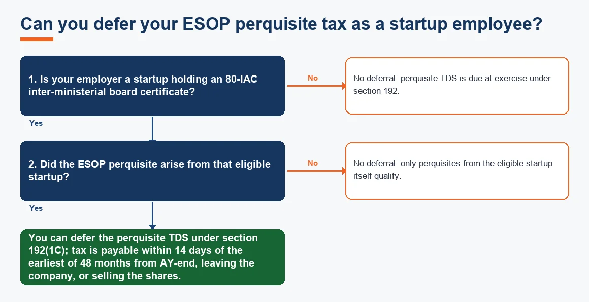 Can you defer your ESOP perquisite tax as a startup employee?