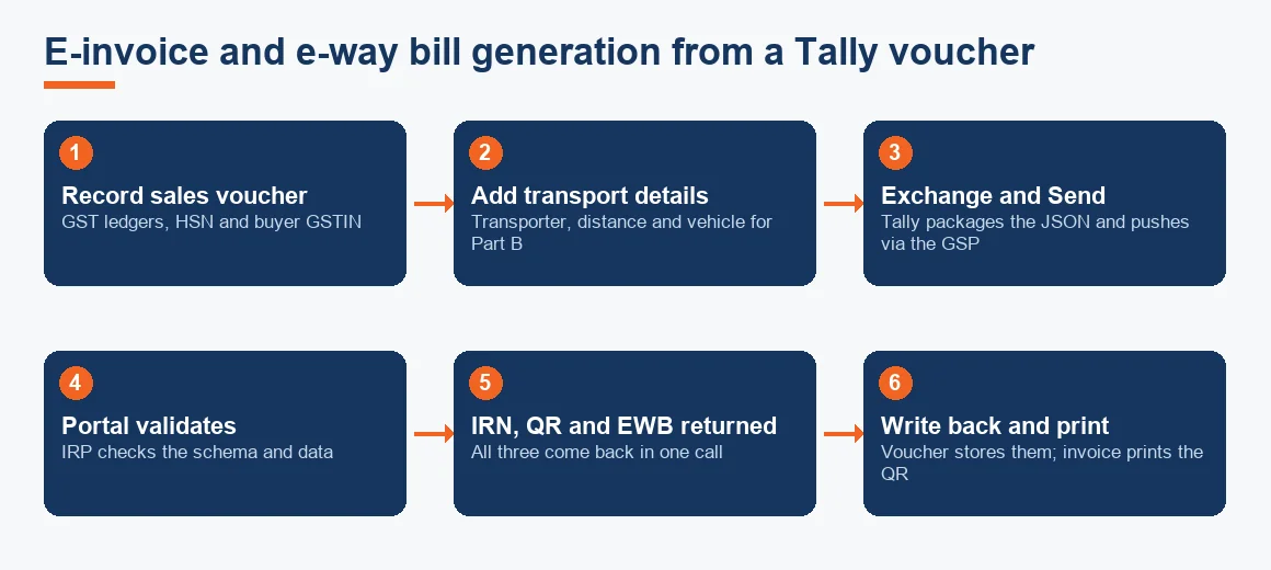 Six-step flow from recording a Tally sales voucher through Exchange and Send to the portal returning the IRN, QR code and e-way bill number written back into the voucher.