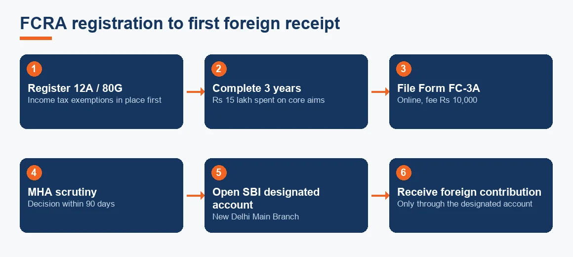 Flow diagram showing the six steps from income tax registration to receiving foreign contribution through the FCRA designated account.