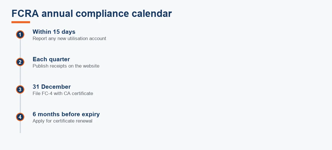 Timeline of the FCRA compliance year from quarterly website disclosure to the 31 December FC-4 filing and renewal window.