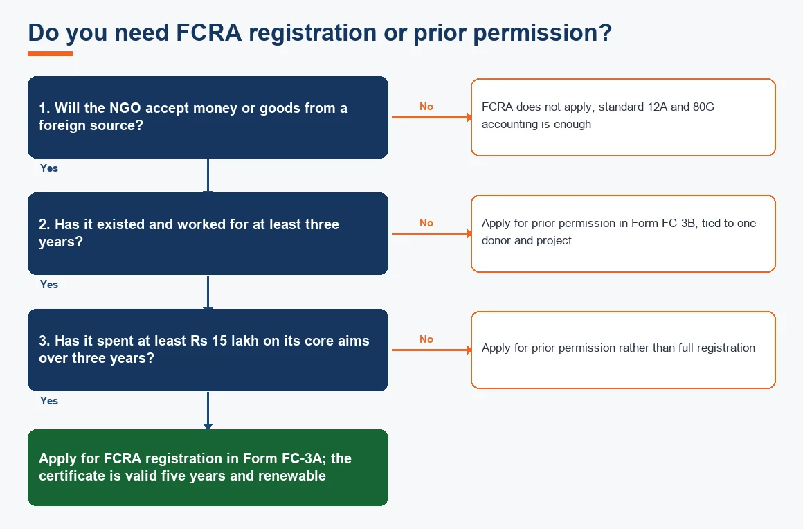 Do you need FCRA registration or prior permission?