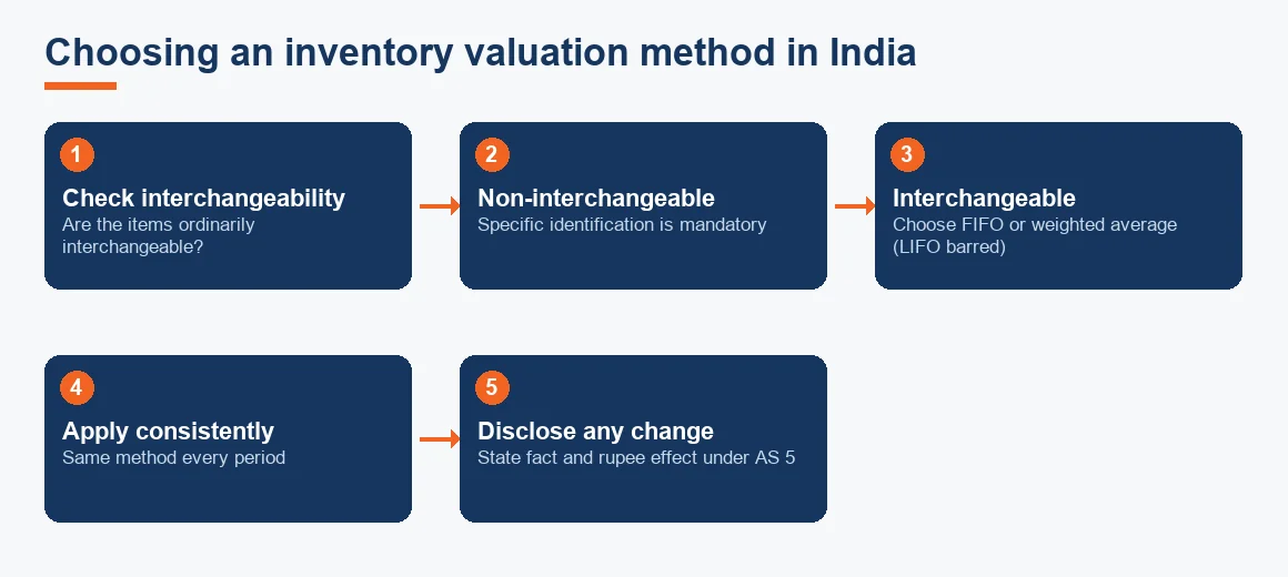 Flowchart for selecting an inventory valuation method: test interchangeability, then specific identification or FIFO/weighted average, applied consistently with disclosure of any change.
