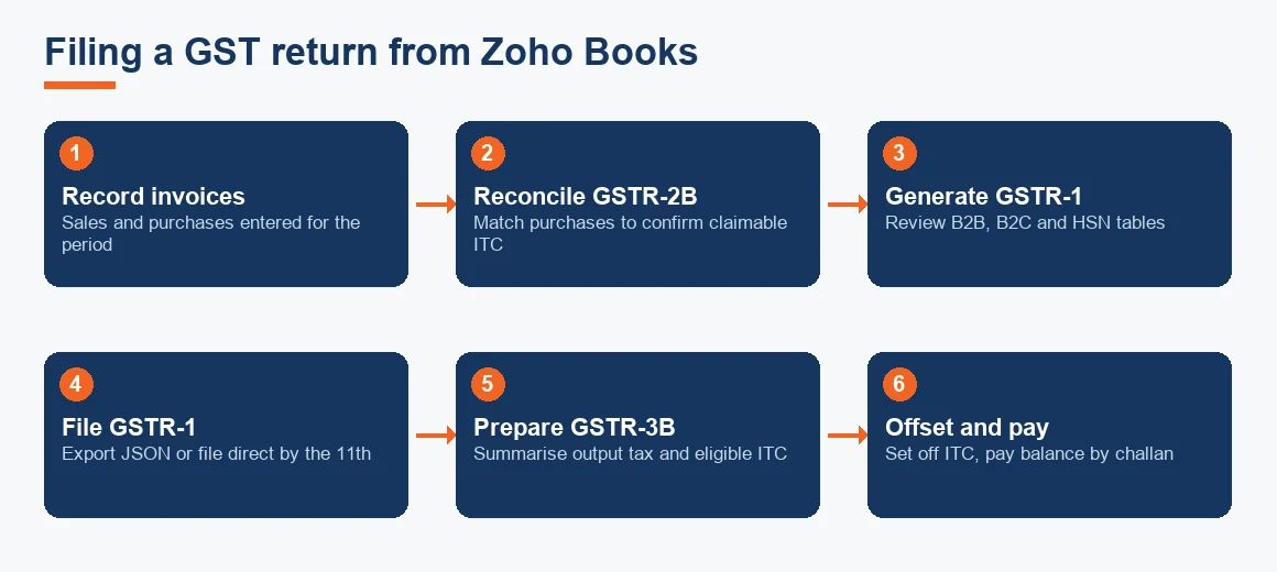 Seven-step flow from recording invoices through reconciling GSTR-2B, filing GSTR-1 and GSTR-3B, to marking the period filed in Zoho Books.