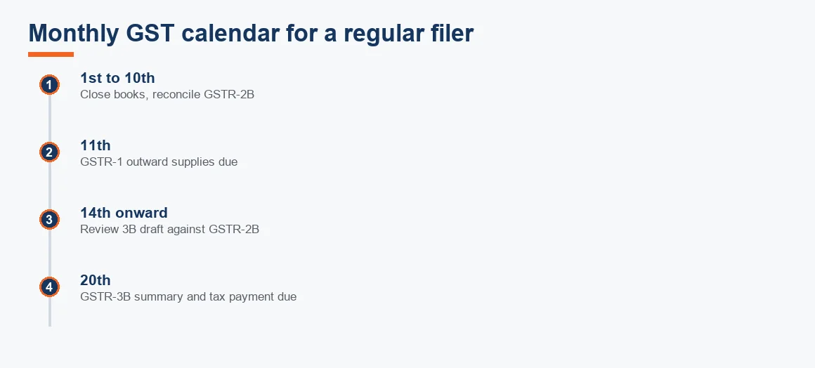 Monthly GST timeline showing reconciliation in the first ten days, GSTR-1 due on the 11th and GSTR-3B with payment due on the 20th.