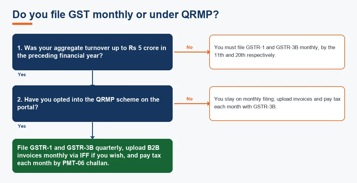 Do you file GST monthly or under QRMP?
