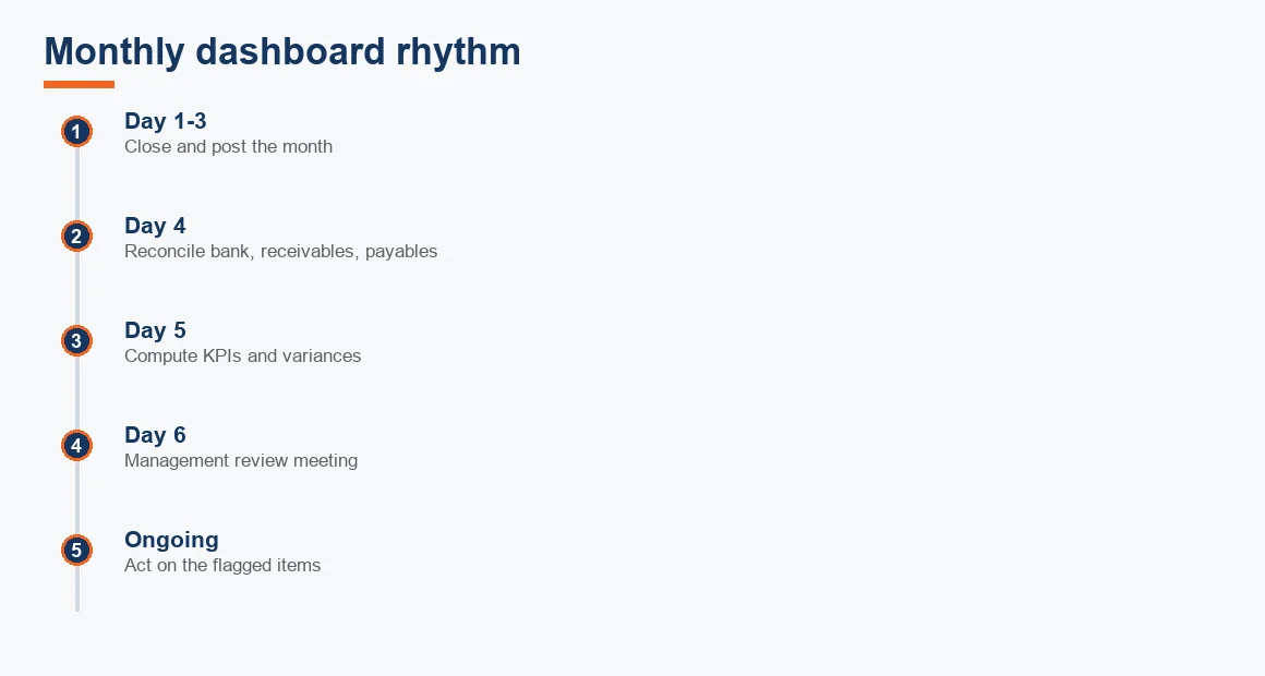 Timeline of the month-end reporting rhythm from close on days one to three through KPI computation to the review meeting.