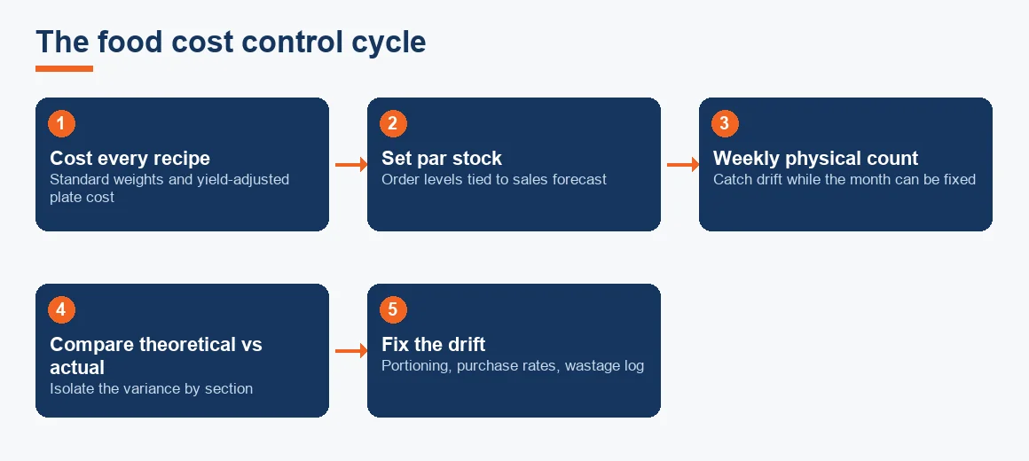 Flow diagram of the food cost control cycle from recipe costing through weekly counts to fixing variance.