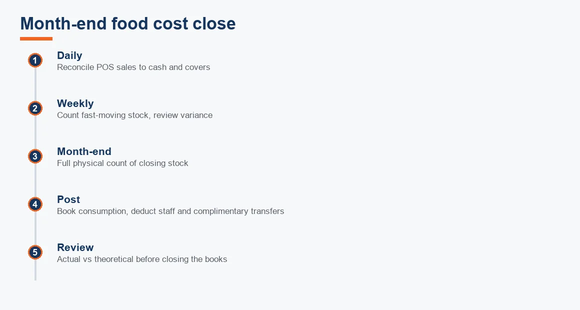 Timeline of the month-end food cost close from daily POS reconciliation to variance review.