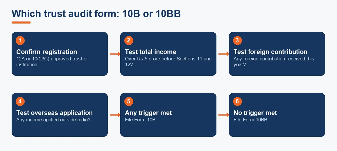 Flowchart running from confirming registration through the three triggers to the choice of Form 10B or Form 10BB.