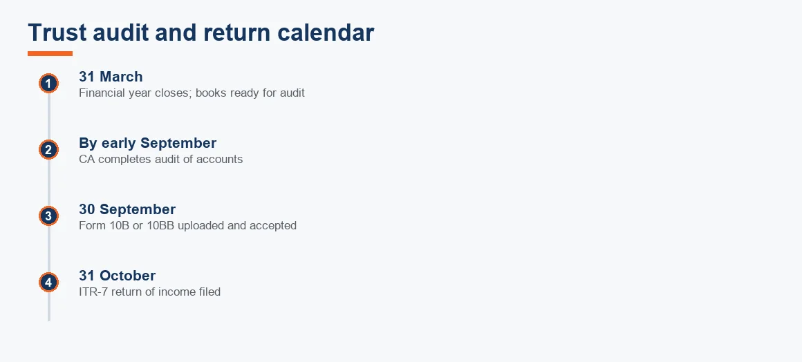 Timeline from the 31 March year-end through the 30 September audit report deadline to the 31 October ITR-7 filing.