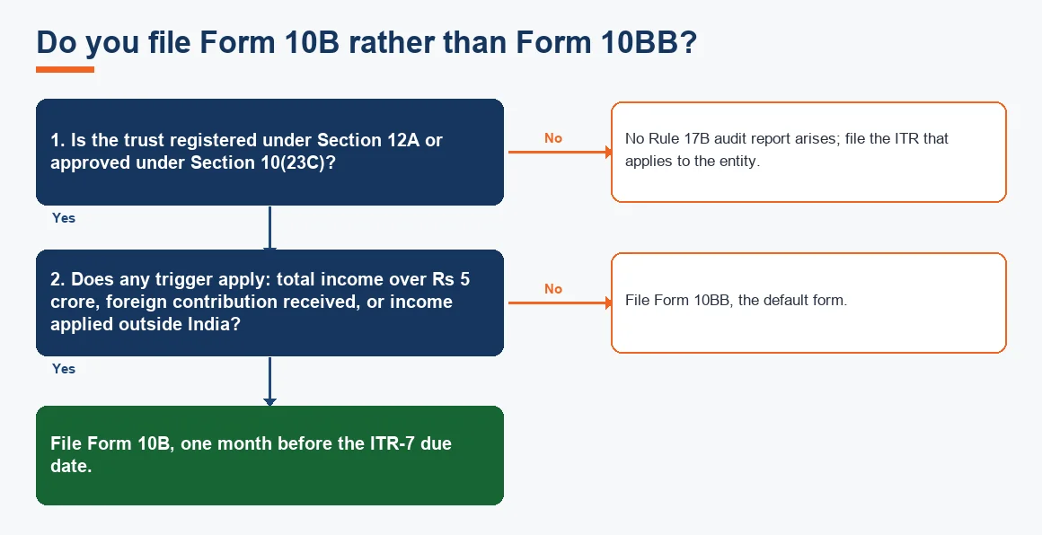 Do you file Form 10B rather than Form 10BB?