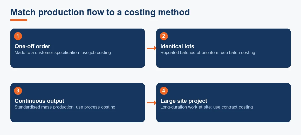 A four-step flow mapping each type of production to the costing method that fits it.