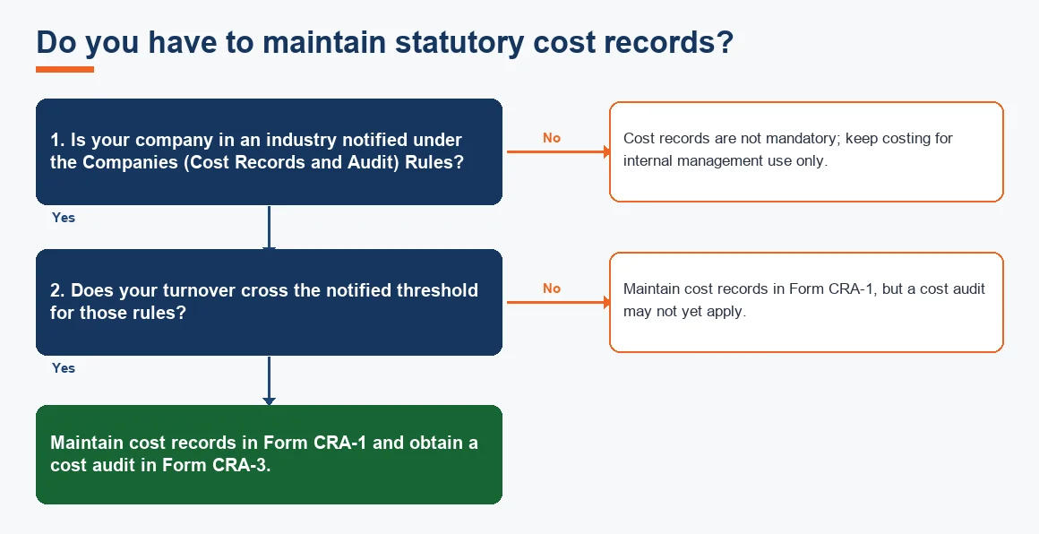 Do you have to maintain statutory cost records?