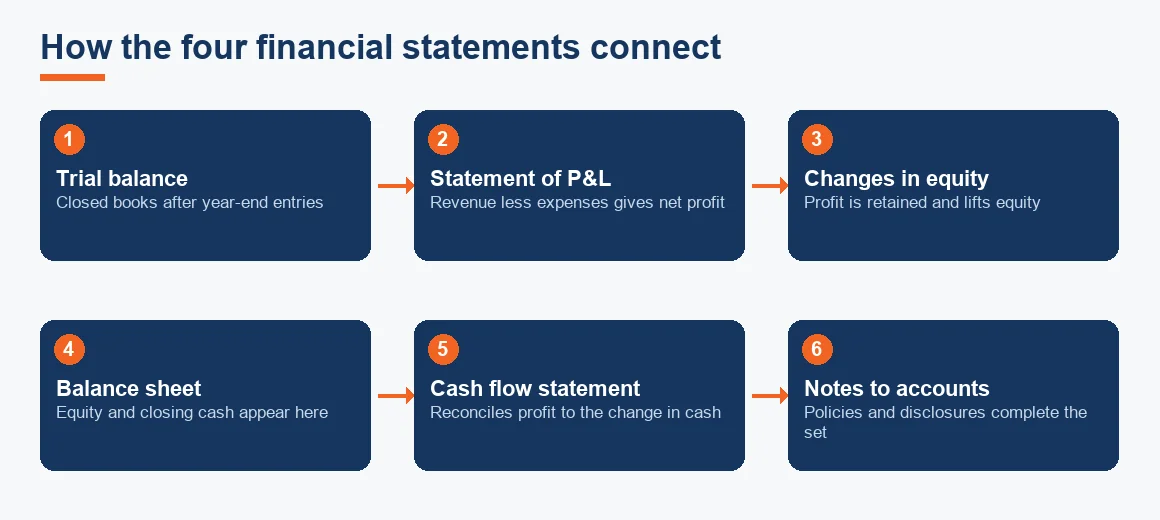Flow from a closed trial balance through the profit and loss statement, changes in equity, balance sheet and cash flow statement to the notes to accounts.