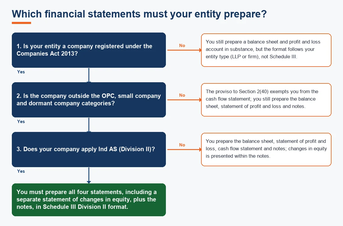 Which financial statements must your entity prepare?