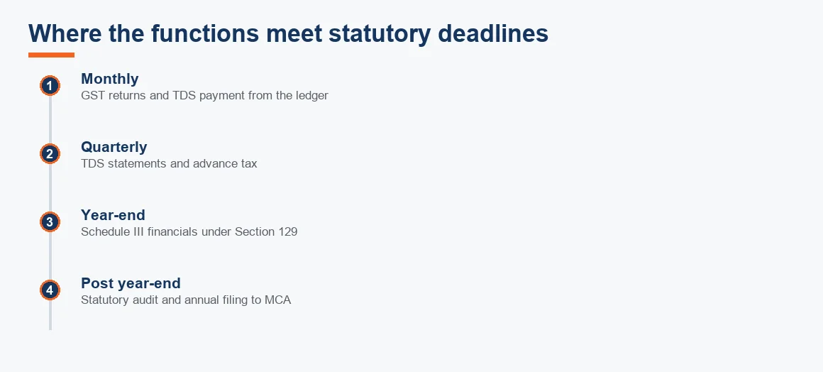 A timeline linking accounting functions to monthly, quarterly, year-end and post-year-end statutory deadlines.