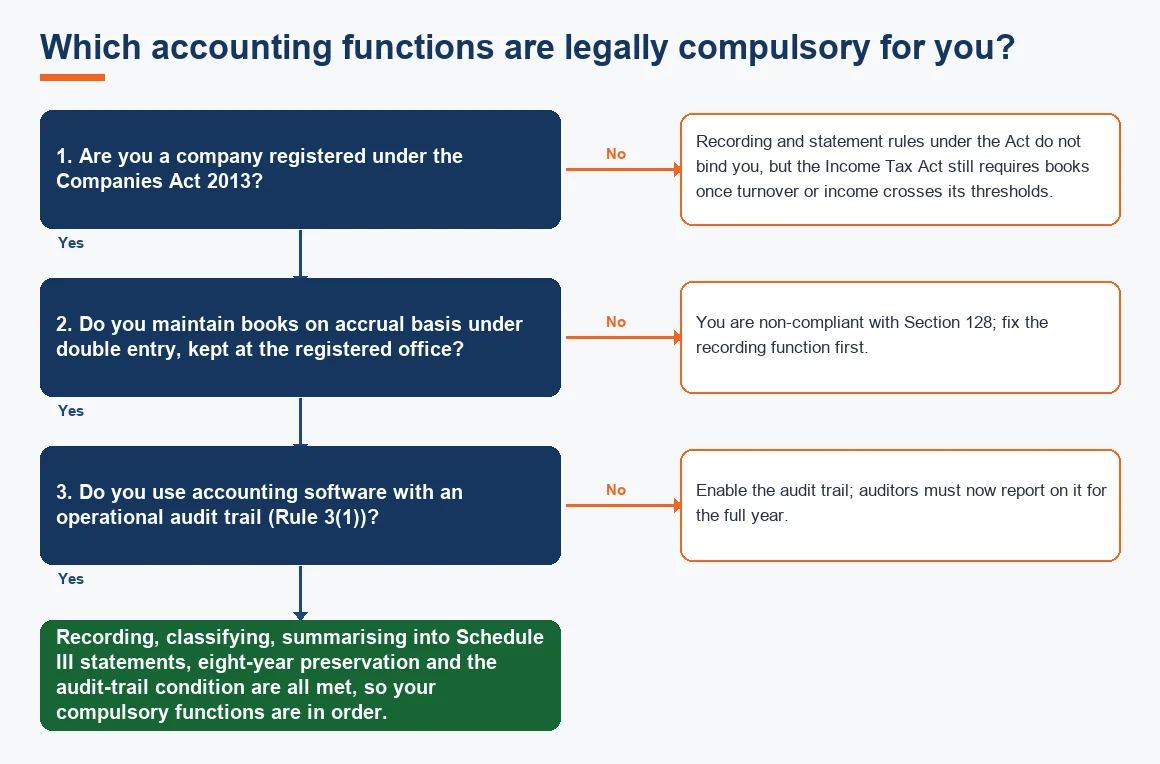 Which accounting functions are legally compulsory for you?