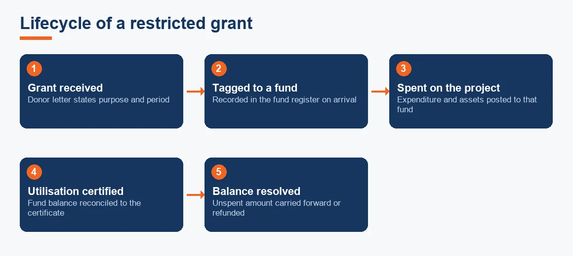 Flow diagram showing a restricted grant from receipt through fund tagging, spending, utilisation certificate and final carry-forward or refund.