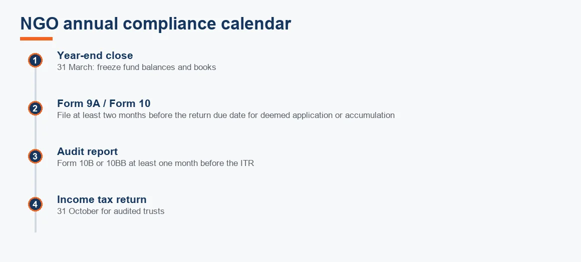 Timeline of an NGO's annual compliance from 31 March year-end close through Form 10 and the audit report to the 31 October return.