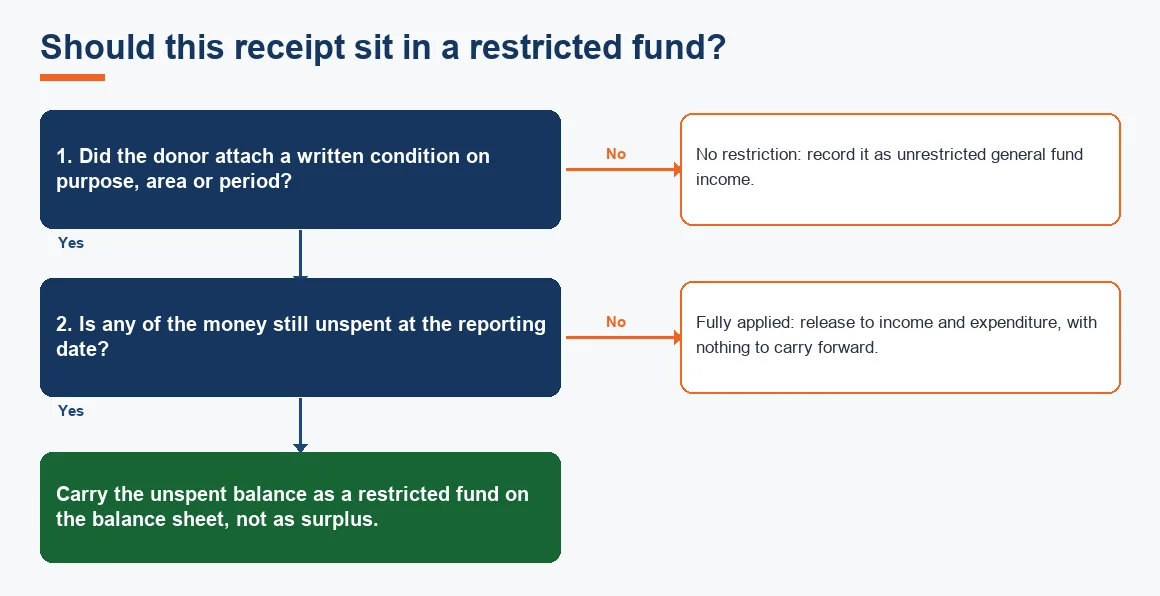 Should this receipt sit in a restricted fund?