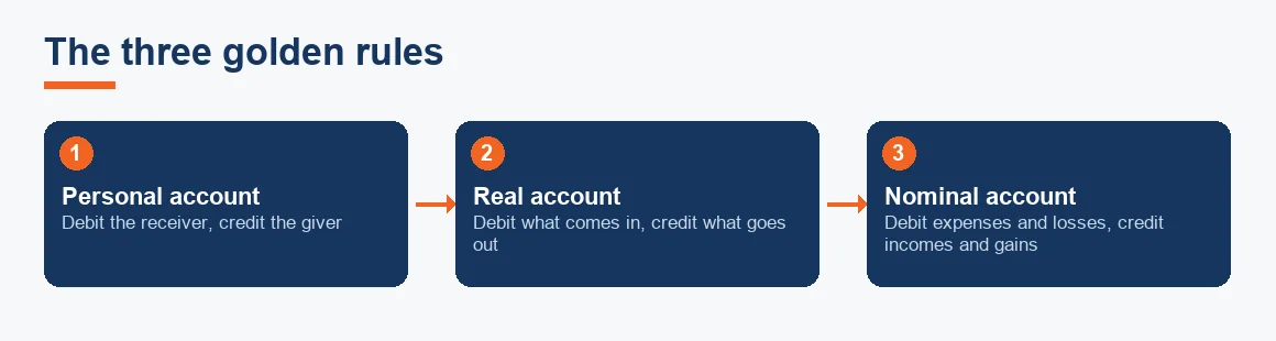 Flow diagram summarising the three golden rules of accounting for personal, real and nominal accounts.