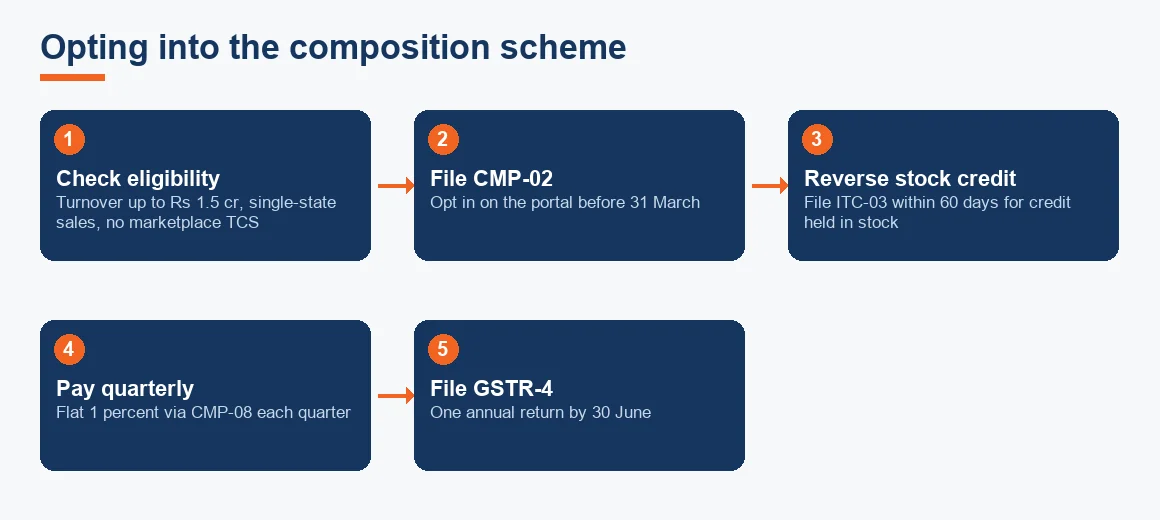 Flow diagram of opting into the GST composition scheme, from eligibility check through CMP-02, ITC-03 reversal, quarterly CMP-08 and annual GSTR-4.