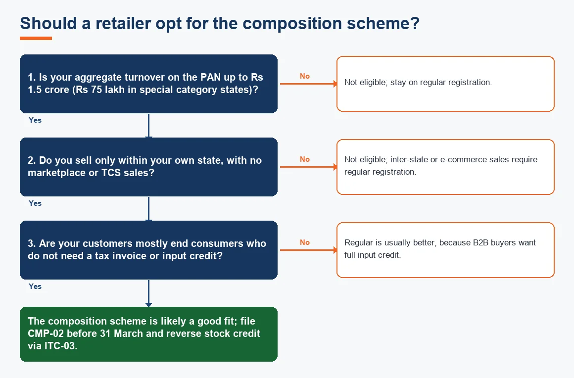 Should a retailer opt for the composition scheme?