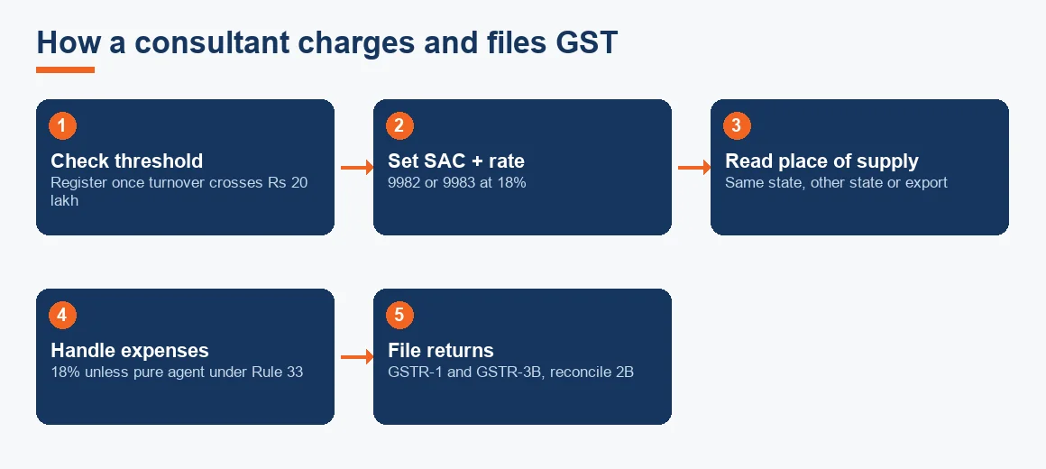 Five-step flow from checking the registration threshold to filing GST returns for a consultant.