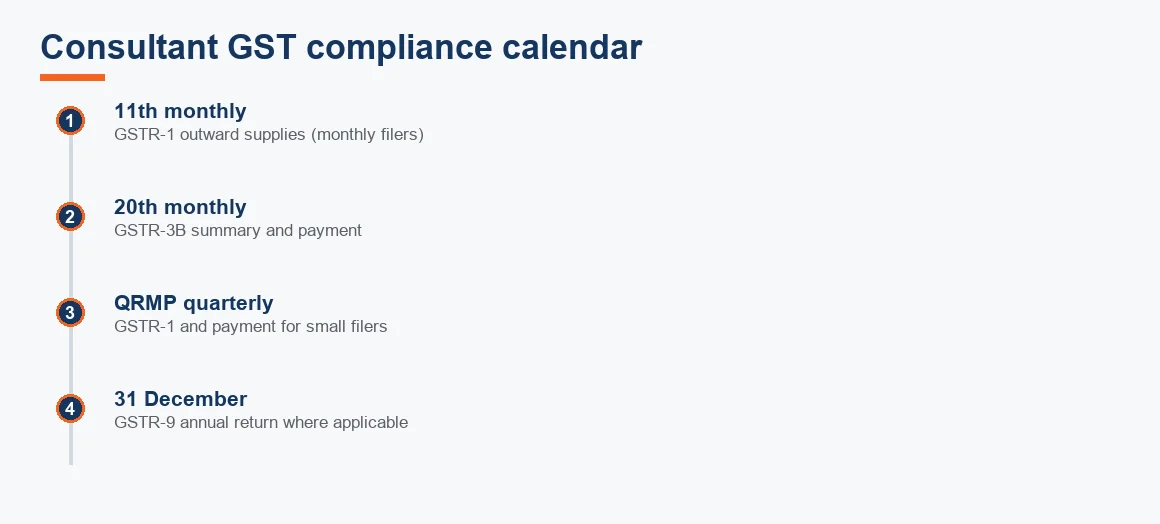 Timeline of recurring GST filing dates for a registered consultant across the year.