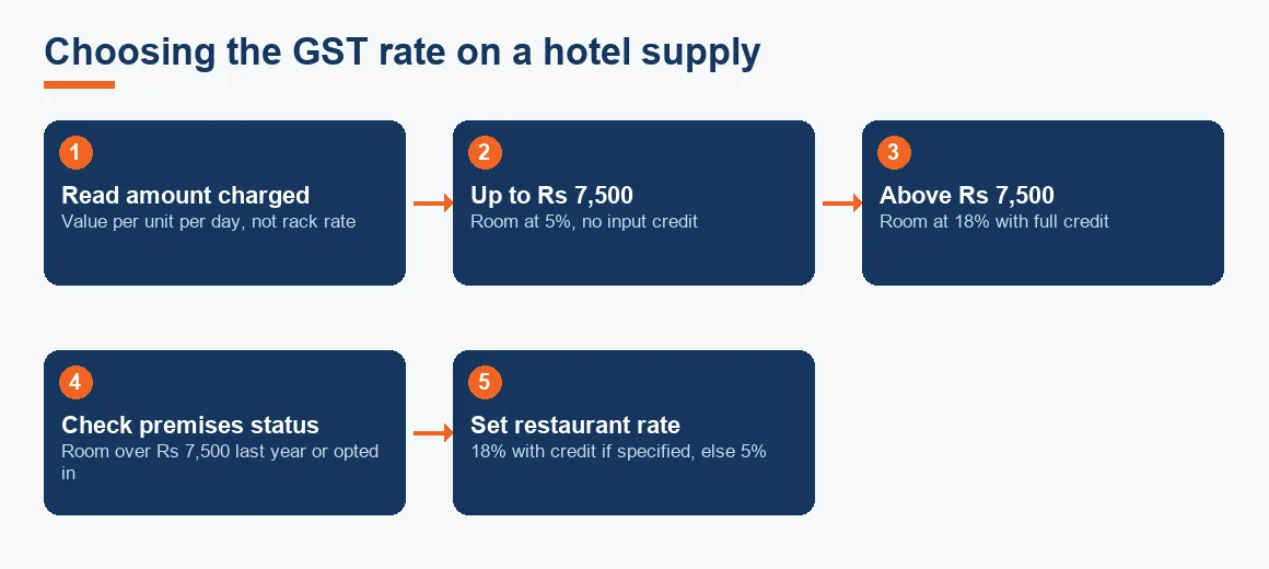 Flow chart moving from the amount charged to the room rate and then to the restaurant rate based on specified premises status.