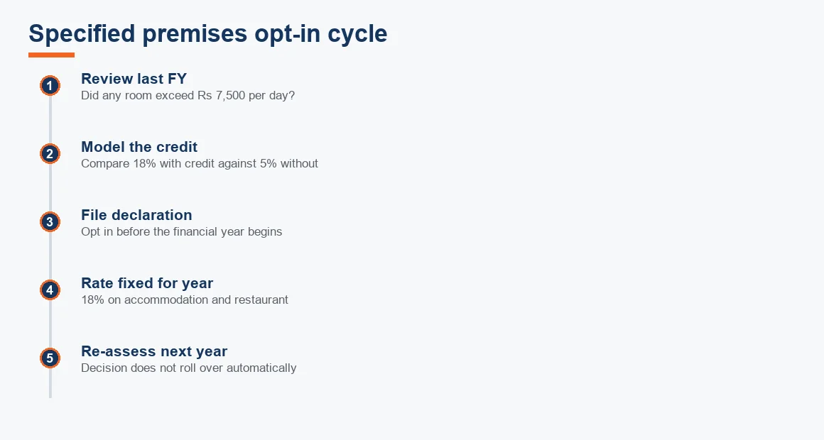 Timeline showing the annual specified premises opt-in cycle from reviewing last year to re-assessing next year.