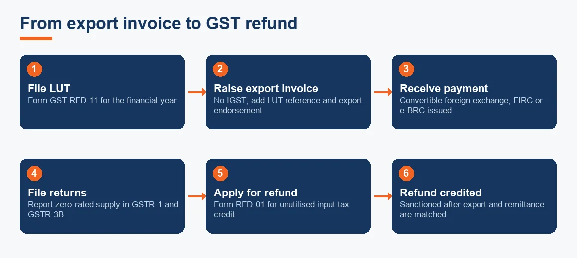 Flow diagram showing the six steps from filing an LUT to receiving a GST refund on software exports.