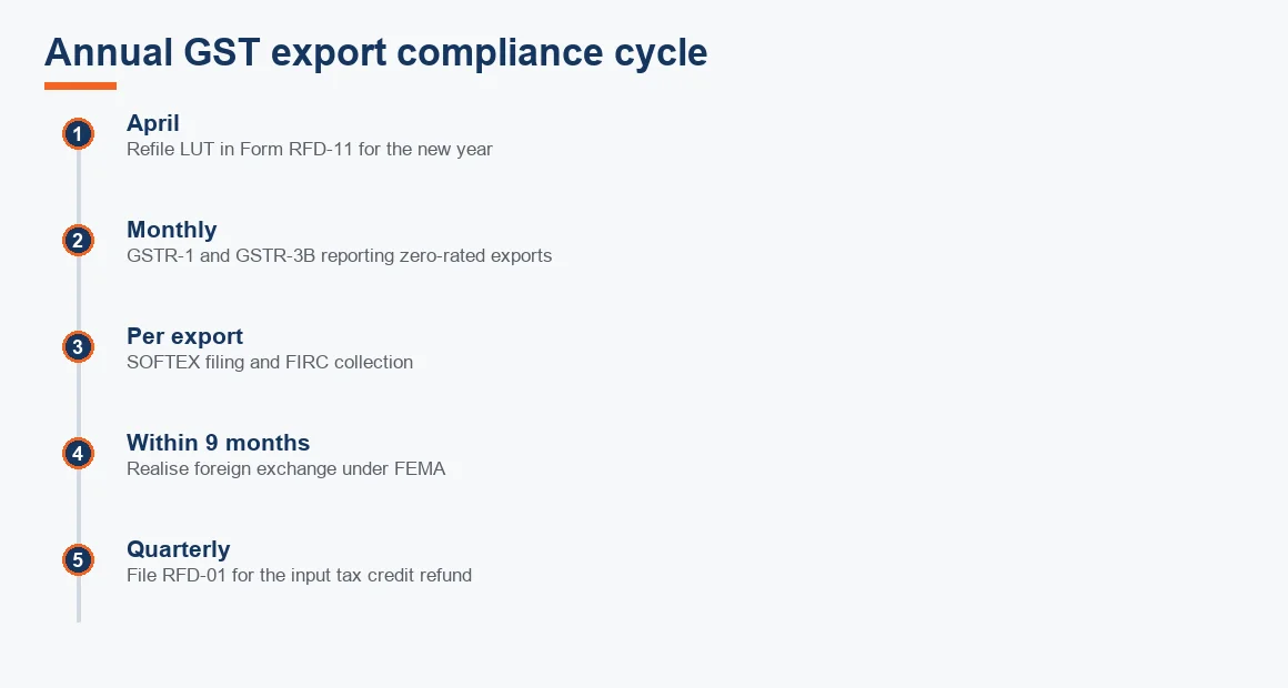Timeline showing the annual GST export compliance cycle from the April LUT refile through monthly returns and quarterly refunds.