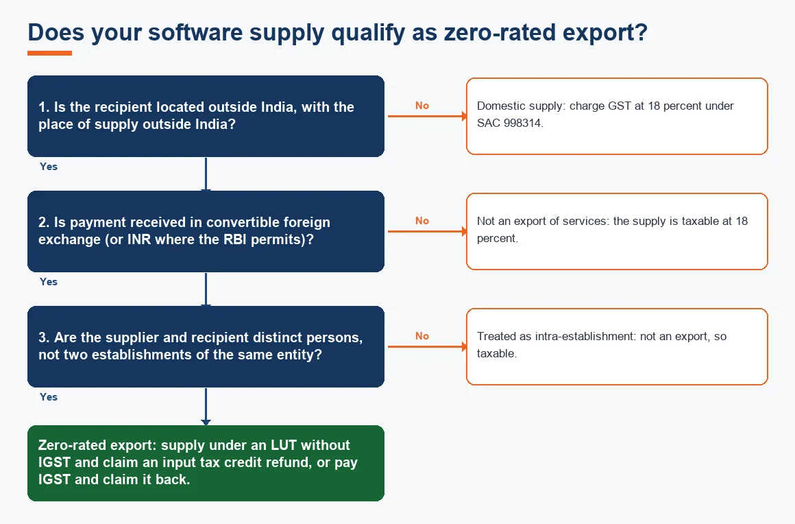 Does your software supply qualify as zero-rated export?