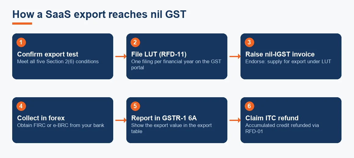 Flow diagram showing the six steps from confirming the export test to claiming an ITC refund on a SaaS export.