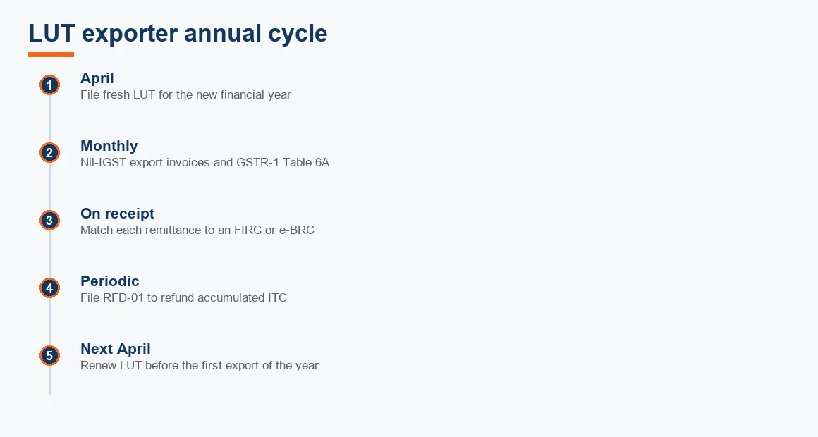 Timeline showing the annual cycle of a SaaS exporter from filing the LUT in April to renewing it the following year.