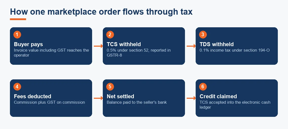 Flow diagram tracing a marketplace order from buyer payment through TCS, TDS and fee deductions to net settlement and TCS credit.