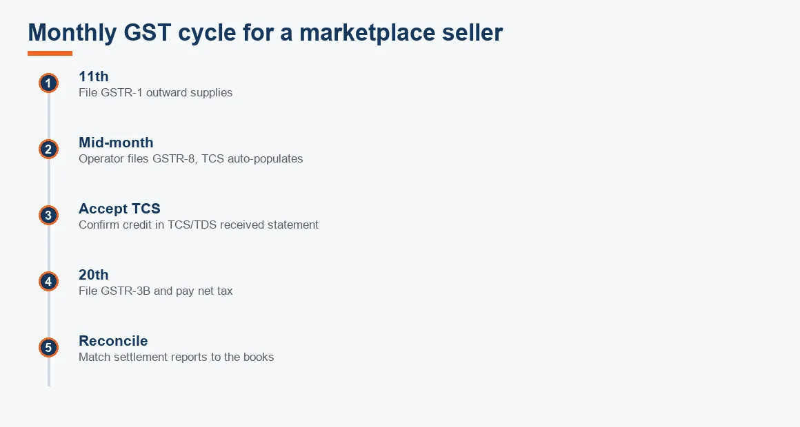Timeline of a marketplace seller's monthly GST cycle from GSTR-1 filing through TCS acceptance to GSTR-3B and reconciliation.