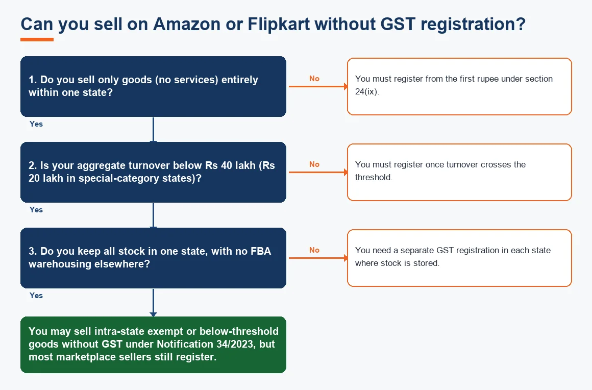 Can you sell on Amazon or Flipkart without GST registration?