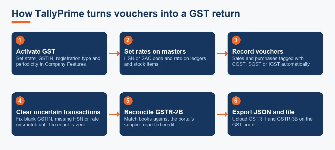 Flow diagram showing the six stages from activating GST in TallyPrime to exporting the JSON and filing on the GST portal.